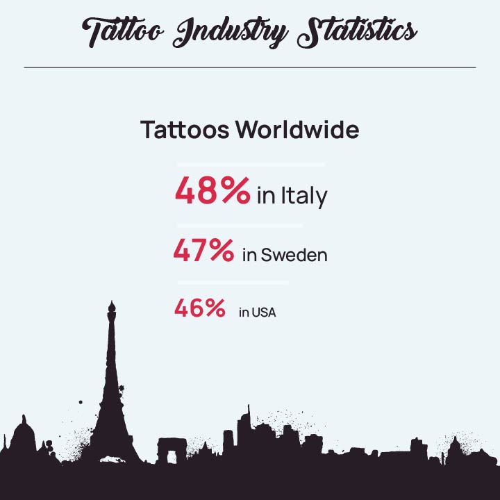48% of people in Italy have tattoos tattoo statistics