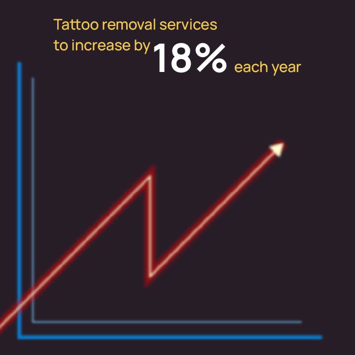 Tattoo-Entfernung prognostizierte Zunahme